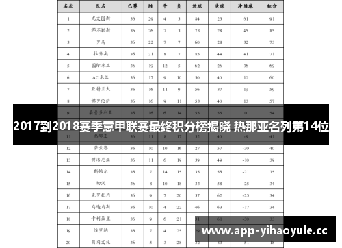 2017到2018赛季意甲联赛最终积分榜揭晓 热那亚名列第14位